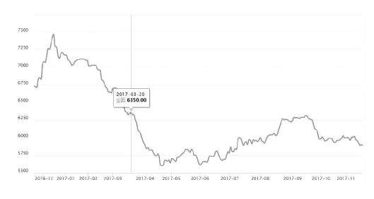 美豆振荡下跌 豆油延续弱势格局