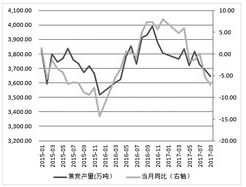 焦煤价格无法深度下跌 焦炭止跌反弹行情可期