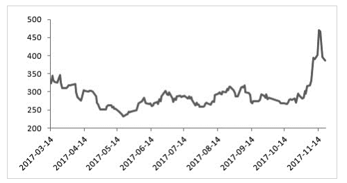 库存回升 玉米淀粉产能继续扩张