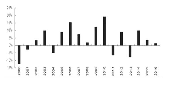 国内停割带来橡胶反弹机会