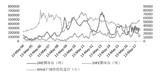 库存转移、通胀预期回升导致铜价反弹