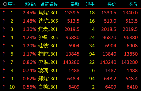 商品期货午后小幅上涨 黑色系反弹焦煤涨逾2%