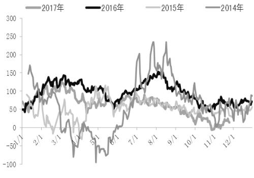 图为PX生产利润季节性规律（美元/吨）