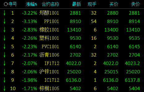 商品期货午后跳水 六大能化品种领跌