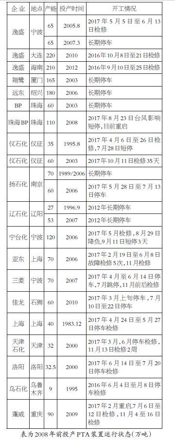 PTA 2018年期货价格重心将会上移