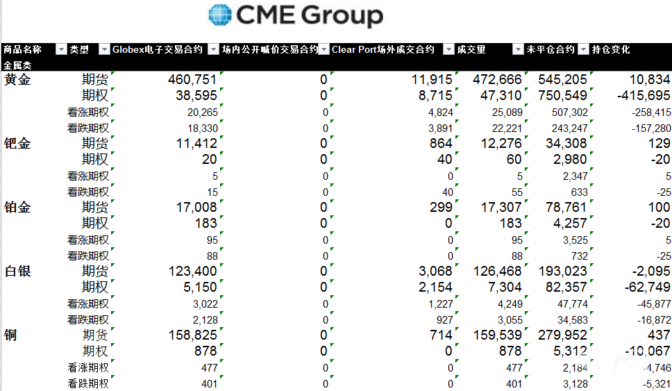 黄金白银期货期权成交量和未平仓合约