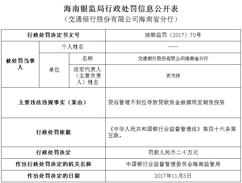 交通银行海南贷款资金被违法挪用炒期货