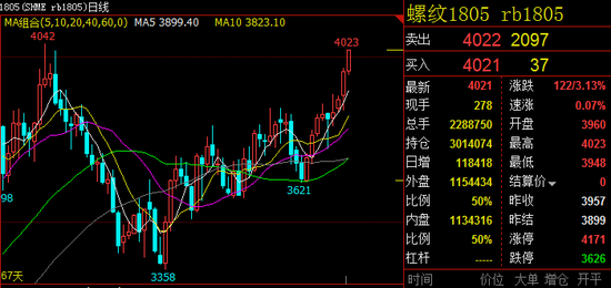 螺纹钢行情疯狂上涨 逼近3月以来新高