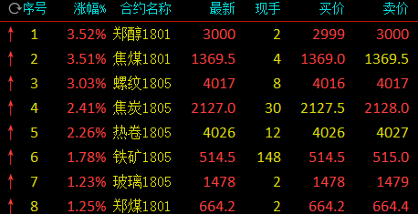 螺纹钢行情疯狂上涨 逼近3月以来新高