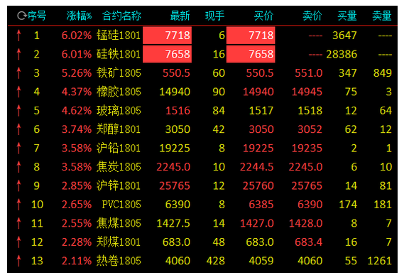 硅铁、锰硅主力封涨停 铁矿石涨超5%