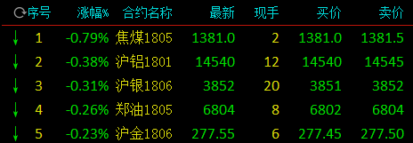 商品期货强势大涨 铁矿领涨近5%