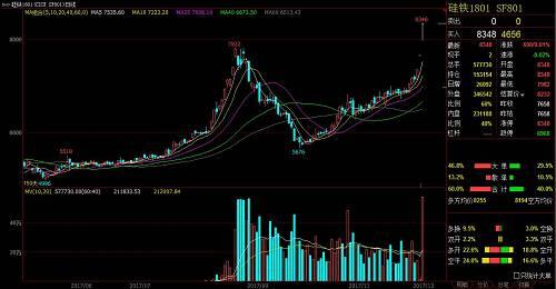 与硅铁同属铁合金期货的锰硅期货近日表现稍有逊色，今日大幅冲高回落，不过收盘仍上涨近1%。与硅铁期货类似，该品种日成交也放出巨量。