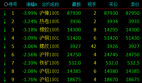 基本金属全面飘绿 镍铜遭空头暴击跌逾3%