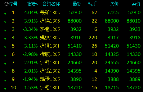 商品期货收跌 硅铁锰硅再次挺身而出