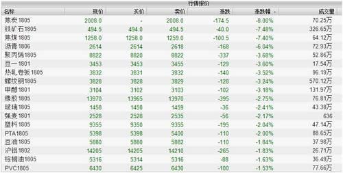 就11月份，煤炭、有色、钢铁等大宗商品还是一路向上的走势，带动资源股的涨幅也较为明显。万得数据显示，11月初至今，焦煤涨幅为12.93%，螺纹钢涨幅为6.66%，焦炭涨幅为16.71%。