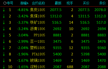 商品期货多头重挫 焦炭跌近5%