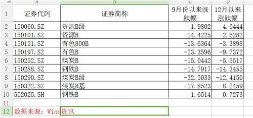不仅是分级基金，资源类主题基金中，除了油气类基金在四季度取得了正收益，大多有色、煤炭等资源类基金在四季度呈现跌势，回吐了前三季度的获得的部分收益，20只基金的平均收益为-10.11%。如国泰国证有色金属行业，9月份以来净值下跌15.33%，12月以来净值跌幅也有4.15%。