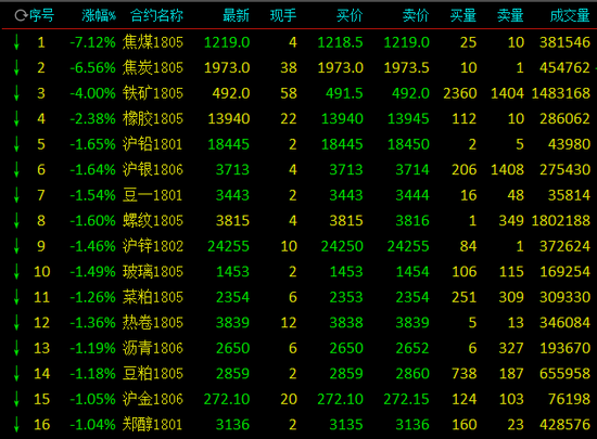 双焦延续跌势 黑色系为何会大跌？