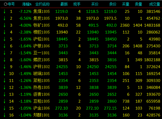 双焦延续跌势 黑色系为何会大跌?