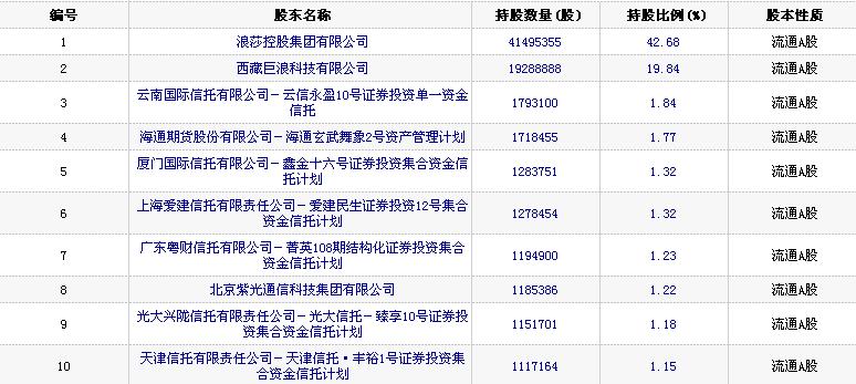 浪莎股份三跌停 云南信托欲哭无泪