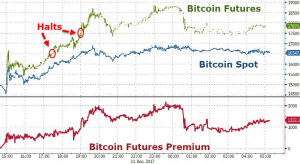 比特币期货溢价8% 做空比特币难上加难