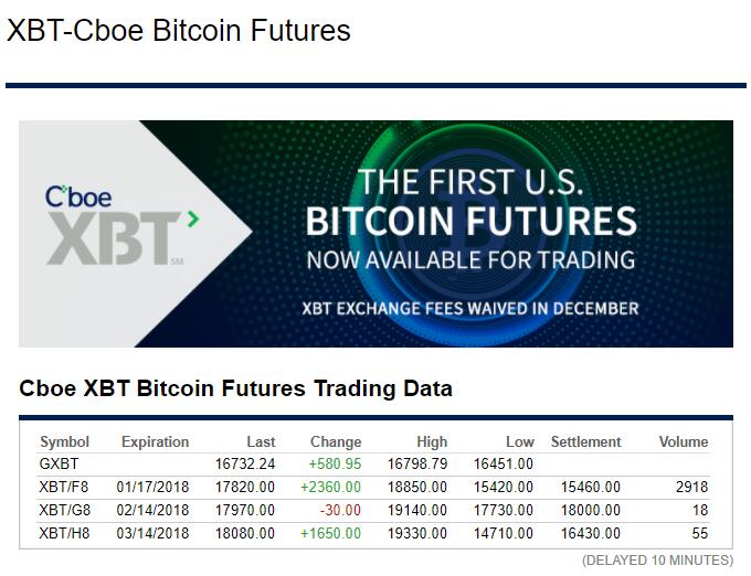 比特币期货溢价8% 做空比特币难上加难