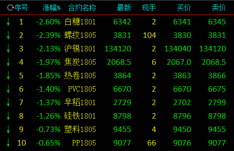 新浪期货：螺纹跌逾2% 焦炭热卷跌近2%