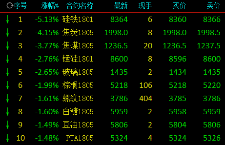 新浪期货:黑色系双焦重挫跌逾3%