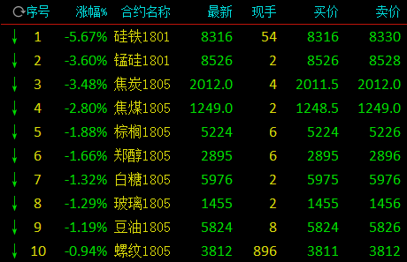 新浪期货:美储联加息后 铁合金迎来大回调