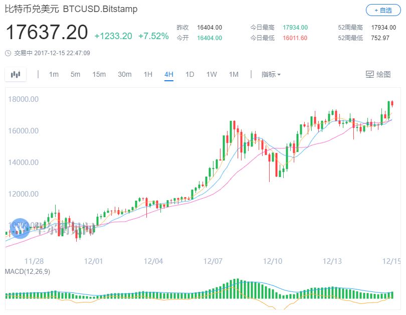 全球首批比特币期货首周战绩如何？
