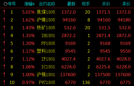 新浪期货：商品期货涨跌不一 焦煤涨逾5%