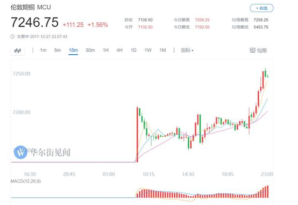 江西铜业停产 外盘期铜大涨