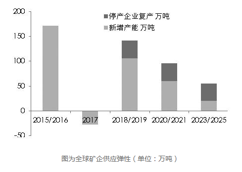 2019年铜精缺口扩大 铜价易涨难跌