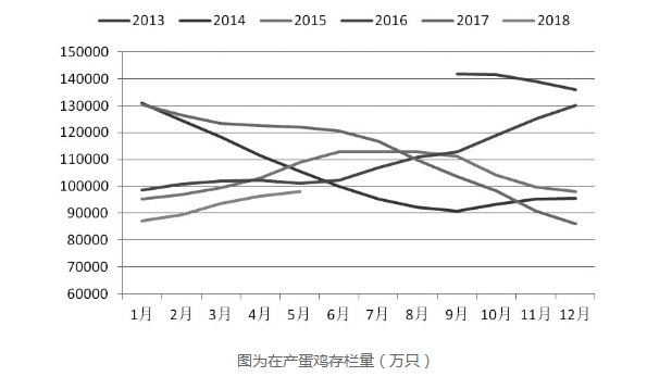 2018年下半年蛋价有望保持平稳