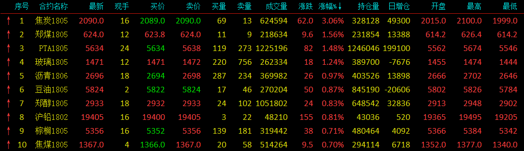 期货商品市场午后回暖 能化板块集体翻身