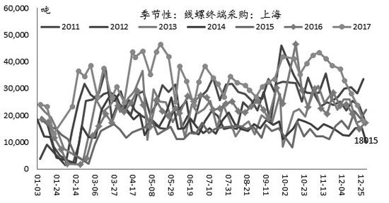 北方受需求全面萎缩压制 螺纹钢期货淡季效应显现