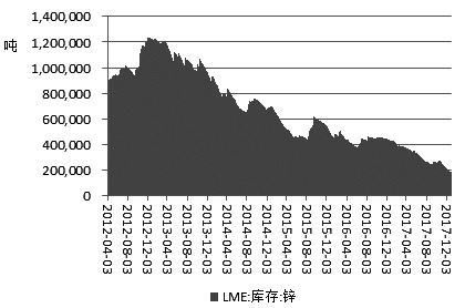 受多因素制约 沪锌期货短期高位振荡