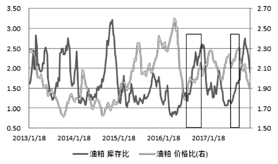 豆油市场将扭转粕强油弱局面 建议进场做多豆油合约
