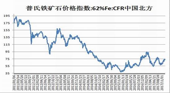 铁矿石期现货价格走势疲软 呈宽幅震荡格局