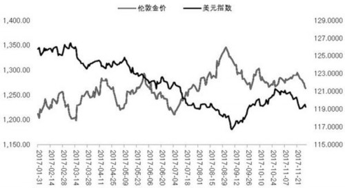 贵金属期货将维持底部振荡格局 总体表现偏强