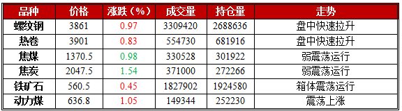 1月10日期市午评：动力煤震荡上涨