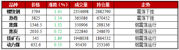1月12日期市午评：铁矿石早盘下行震荡 午收545跌1.89%