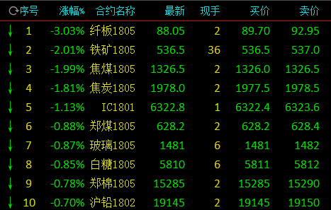 商品期货早盘涨跌不一 黑色系开盘集体直线下跌