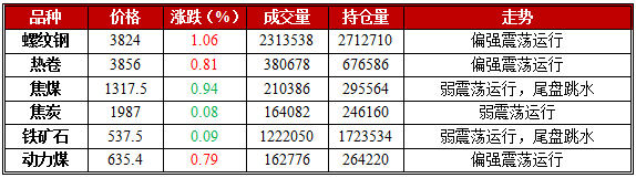 1月16日期市午评：黑色系期货早盘钢强煤弱