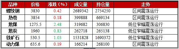 1月17日期市午评：黑色系期货钢强矿弱