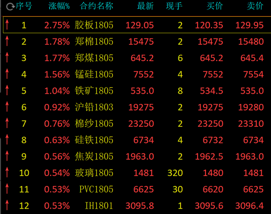 商品期货市场周四整体表现强劲 黑色系集体翻红