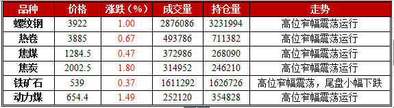 1月22日期市午评：黑色系期货早盘偏强震荡