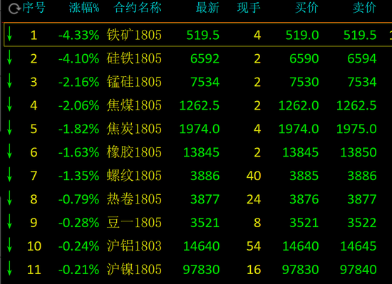 商品期货早盘走势分化 黑色系跳水锰铁跌逾4%
