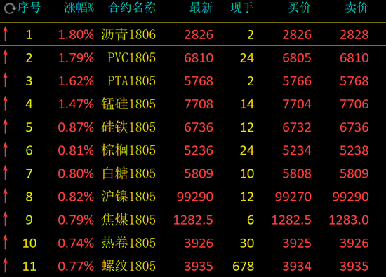 商品期货大面积走红 化工品表现抢眼黑色系略有回调