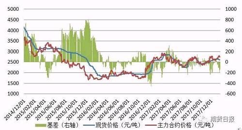 （图，国内沥青期现价格走势图，数据来源：招金期货研究院）